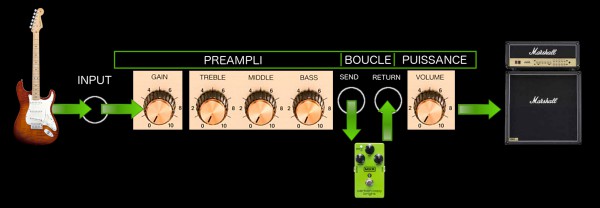Parcours du signal de guitare à travers la boucle d'effets de l'ampli